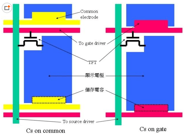 Cs (storage capacitor) 儲(chǔ)存電容的架構(gòu)