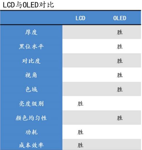 LCD液晶與oled對(duì)比