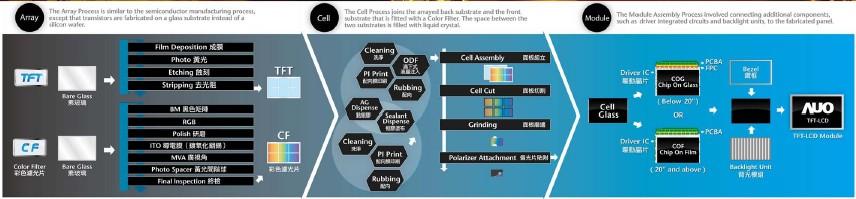 TFT-LCD液晶面板主要制作流程介紹