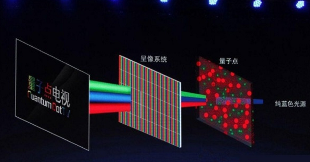 目前的量子點電視本質仍然為液晶