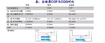 淺談全面屏COG和COF芯片封裝技術(shù)