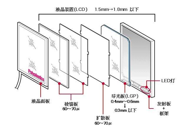 LCD導(dǎo)光板工作原理